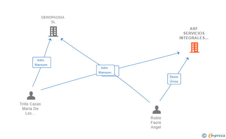 Vinculaciones societarias de ARF SERVICIOS INTEGRALES PARA LA CONSTRUCCION SL