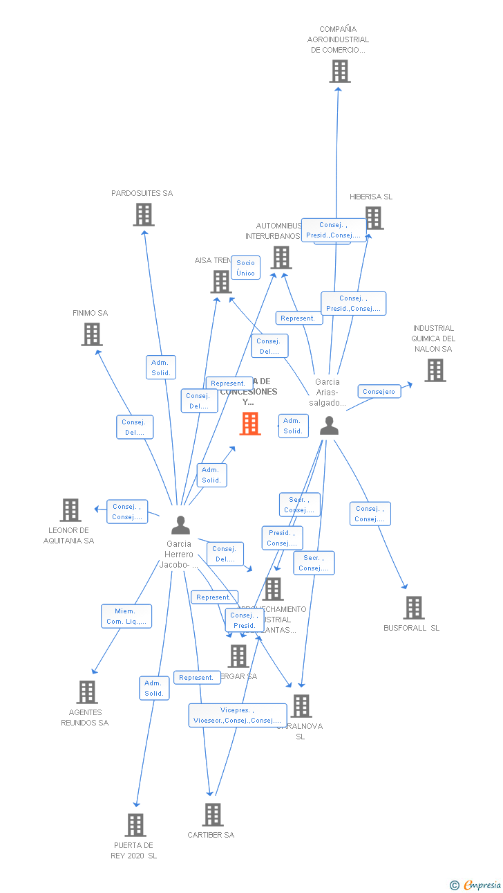 Vinculaciones societarias de IBERICA DE CONCESIONES Y SERVICIOS SA