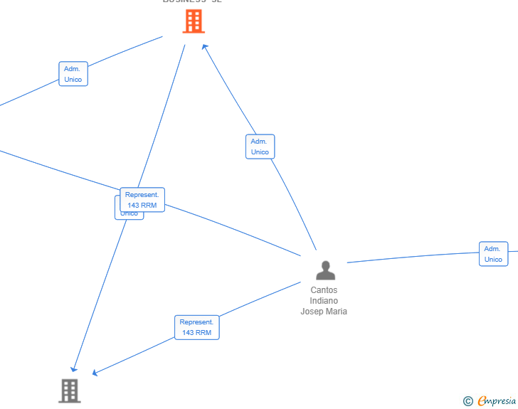 Vinculaciones societarias de JM GROWING BUSINESS SL