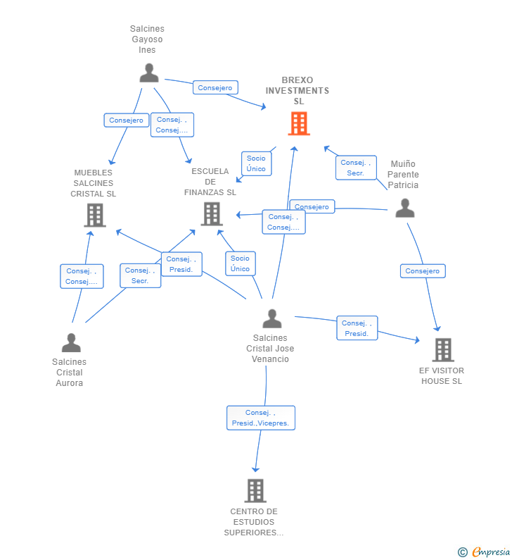 Vinculaciones societarias de BREXO INVESTMENTS SL