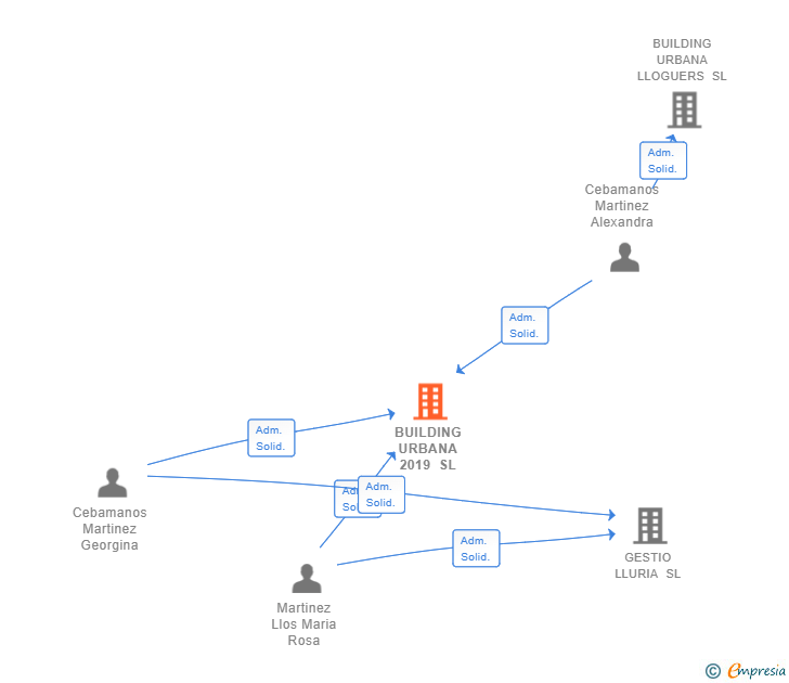 Vinculaciones societarias de BUILDING URBANA 2019 SL