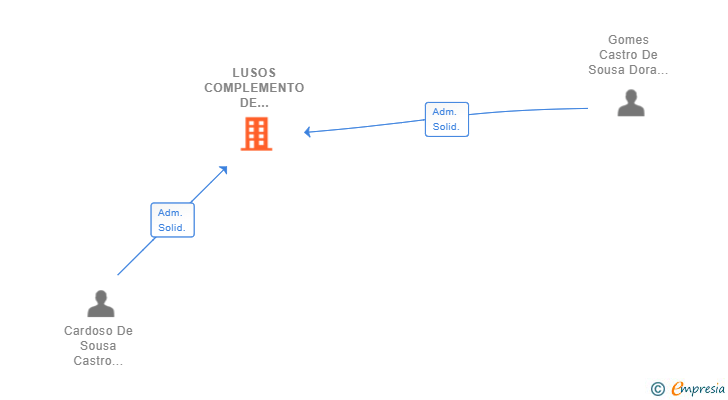 Vinculaciones societarias de LUSOS COMPLEMENTO DE MARMOLES SL