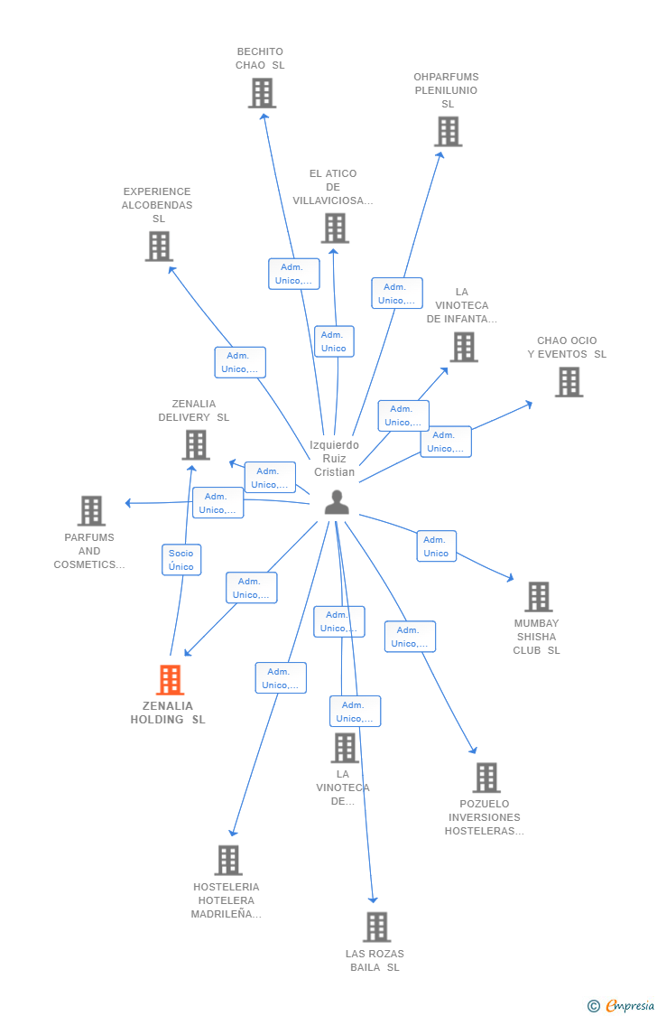 Vinculaciones societarias de ZENALIA HOLDING SL