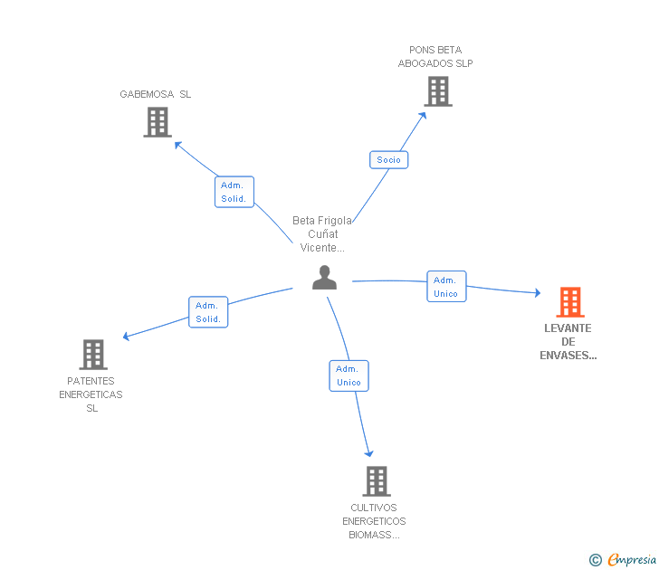 Vinculaciones societarias de LEVANTE DE ENVASES DE CARTON SL