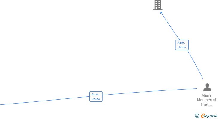 Vinculaciones societarias de BAIX GIRONA 36 SL