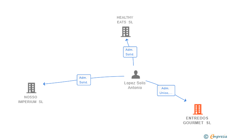 Vinculaciones societarias de ENTREDOS GOURMET SL
