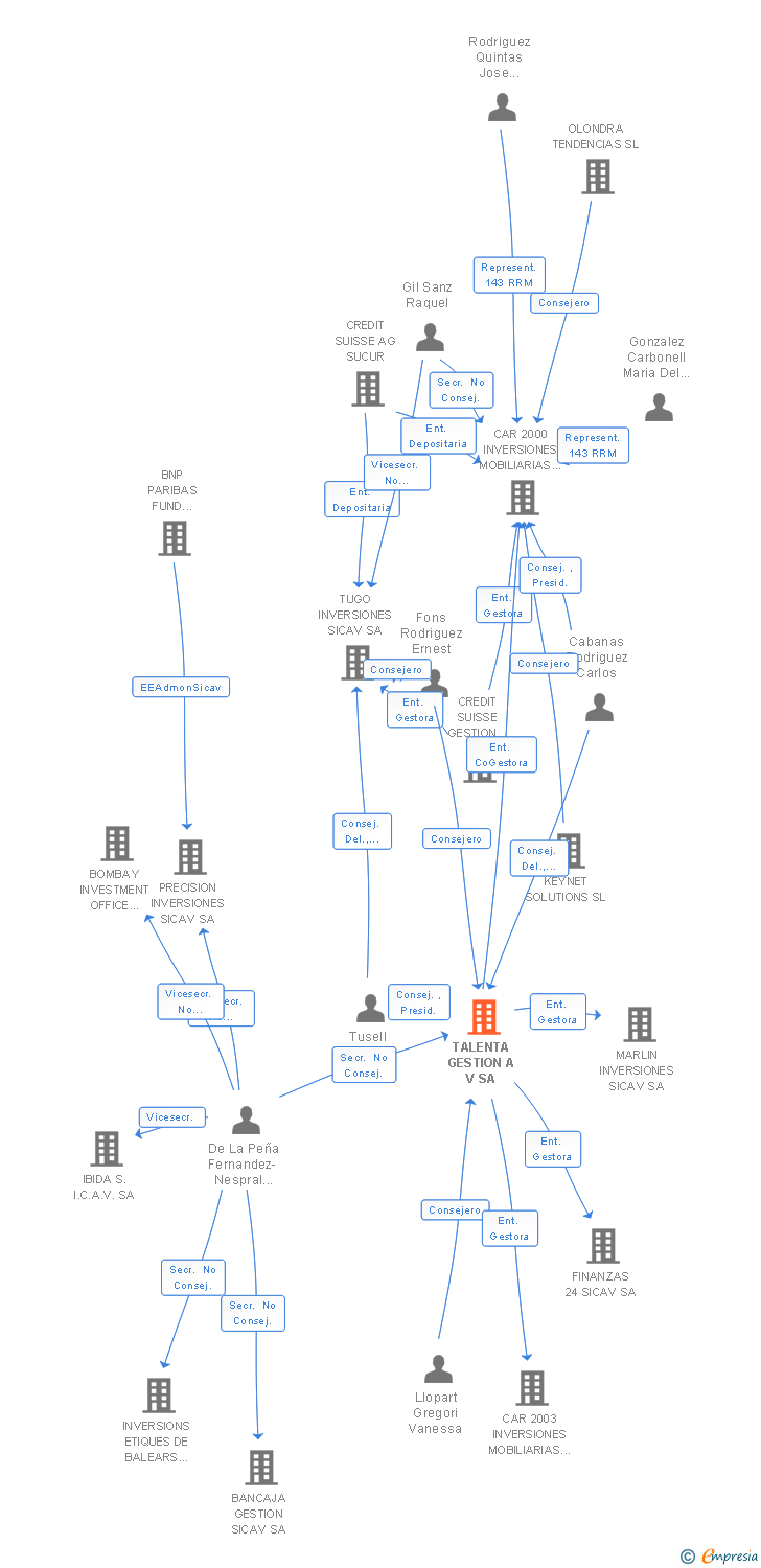 Vinculaciones societarias de TALENTA GESTION SGIIC SA