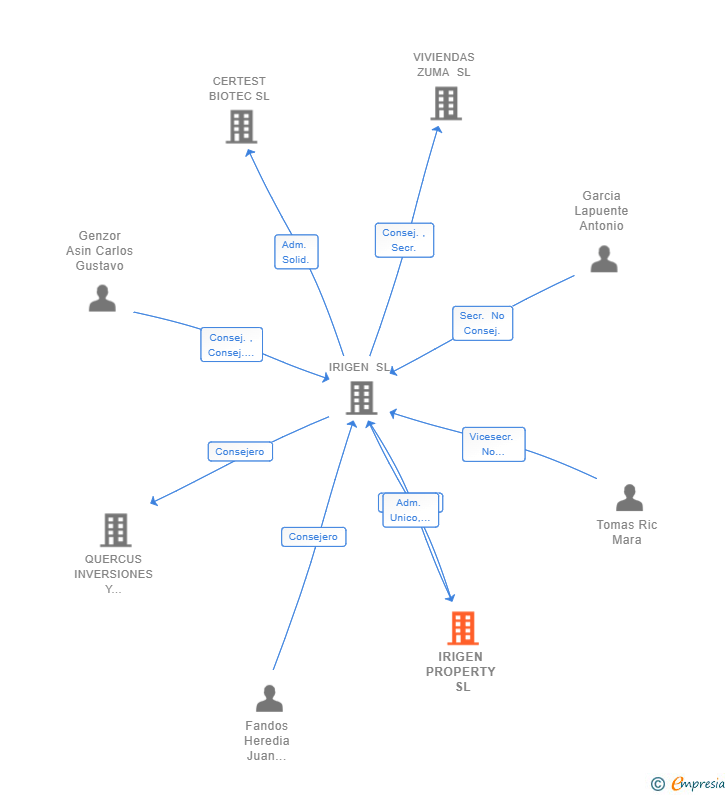 Vinculaciones societarias de IRIGEN PROPERTY SL
