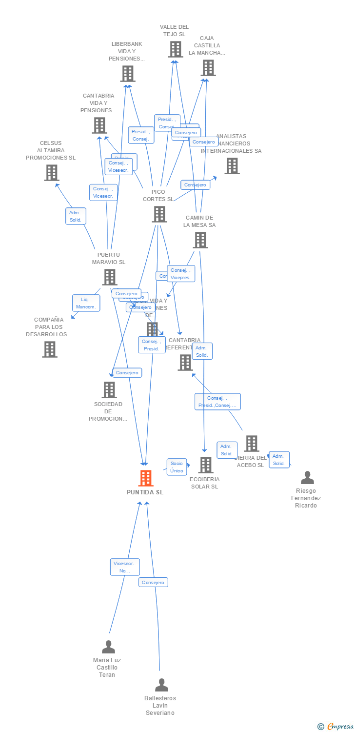 Vinculaciones societarias de PUNTIDA SL