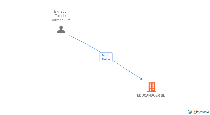 Vinculaciones societarias de EDUCANDOEX SL