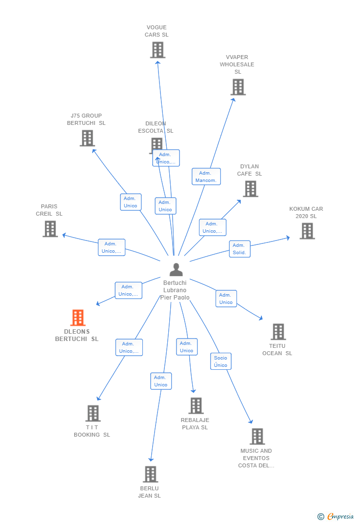 Vinculaciones societarias de DLEONS BERTUCHI SL