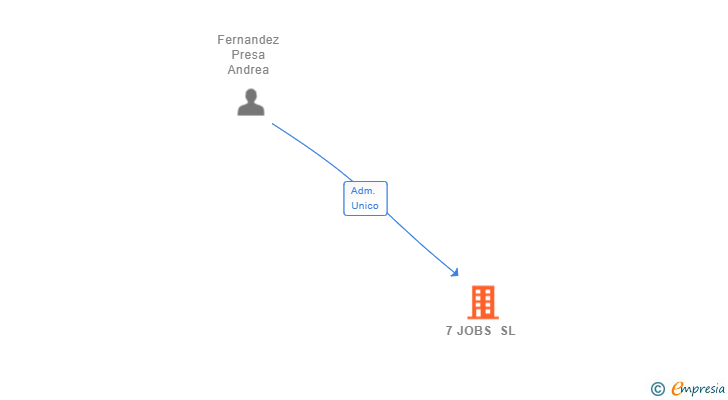 Vinculaciones societarias de 7 JOBS SL