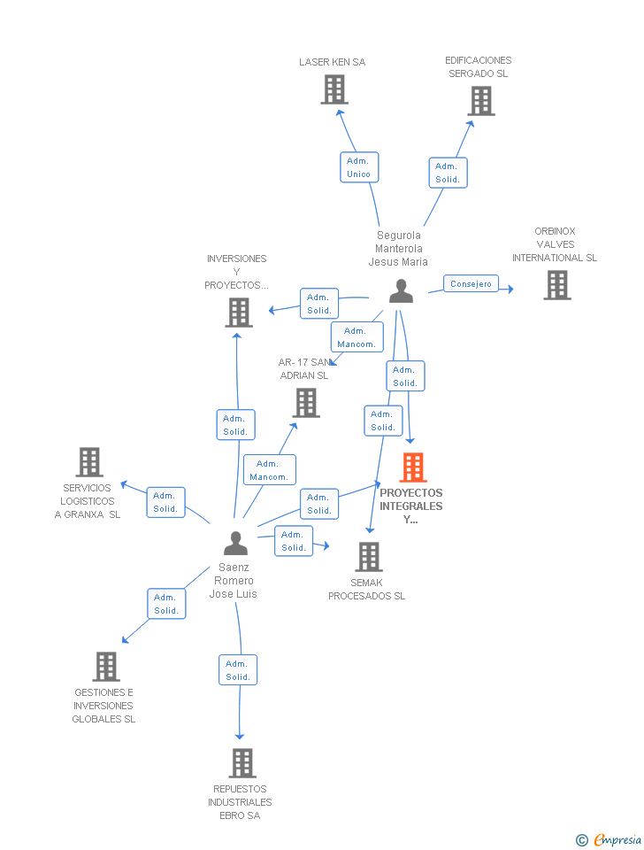 Vinculaciones societarias de PROYECTOS INTEGRALES Y LOGISTICOS SA