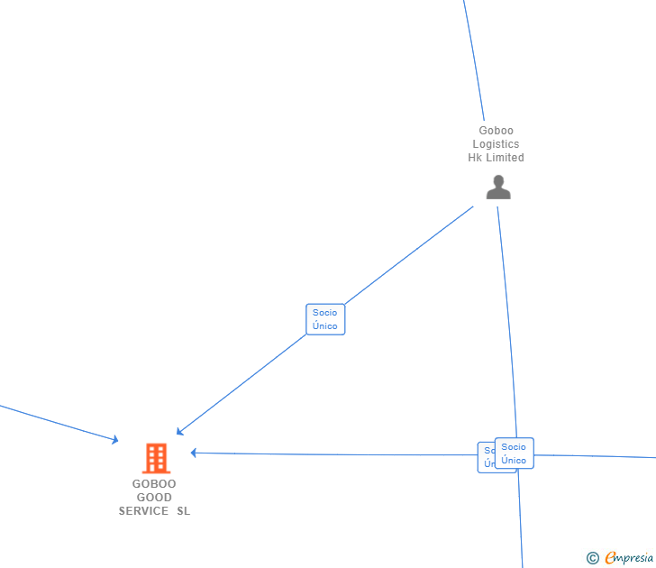 Vinculaciones societarias de GOBOO GOOD SERVICE SL