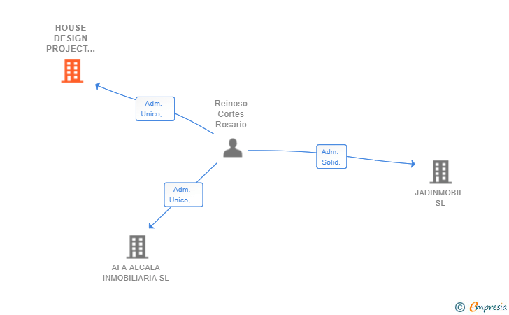 Vinculaciones societarias de HOUSE DESIGN PROJECT 1898 SL