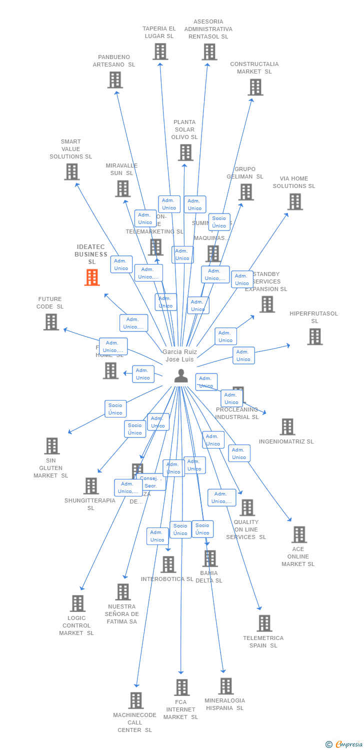 Vinculaciones societarias de IDEATEC BUSINESS SL
