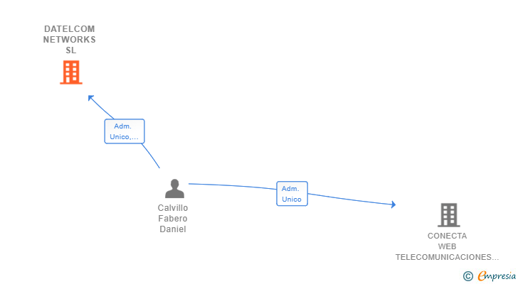 Vinculaciones societarias de DATELCOM NETWORKS SL