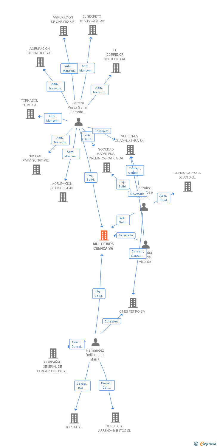 Vinculaciones societarias de MULTICINES CUENCA SA