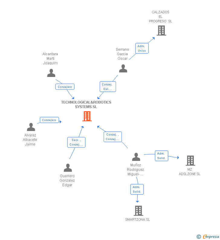 Vinculaciones societarias de TECHNOLOGICAL&ROBOTICS SYSTEMS SL