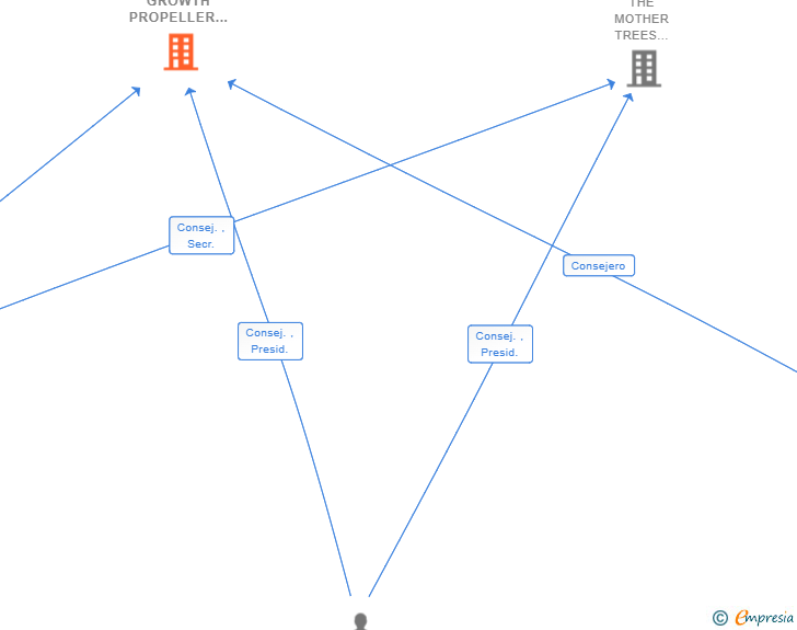 Vinculaciones societarias de U SKALE GROWTH PROPELLER SL