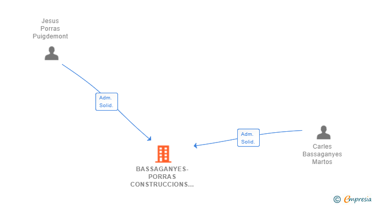 Vinculaciones societarias de BASSAGANYES-PORRAS CONSTRUCCIONS SL
