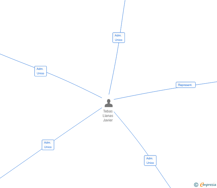 Vinculaciones societarias de LAURENTINA MEDIA SL