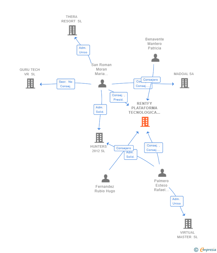 Vinculaciones societarias de RENTFY PLATAFORMA TECNOLOGICA SL