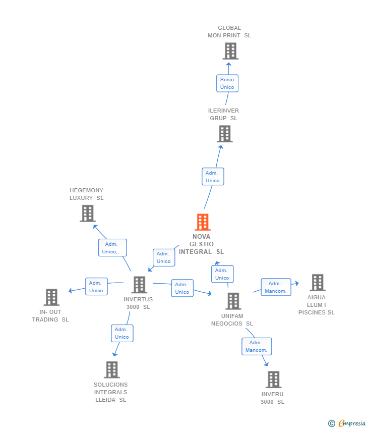 Vinculaciones societarias de NOVA GESTIO INTEGRAL SL