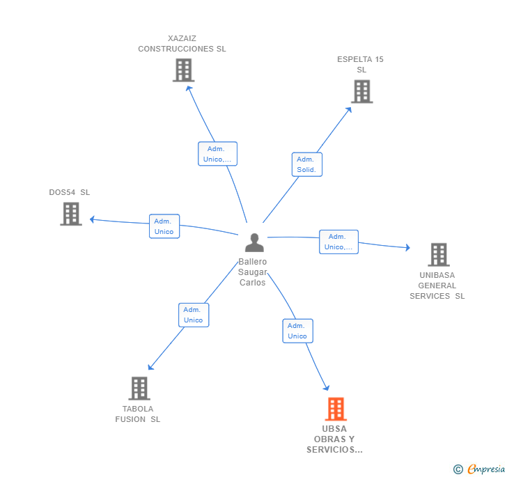 Vinculaciones societarias de UBSA OBRAS Y SERVICIOS SL