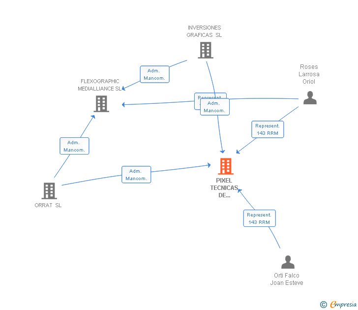 Vinculaciones societarias de PIXEL TECNICAS DE EMBALAJE FLEXIBLE SL