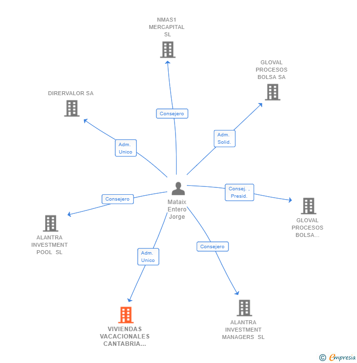 Vinculaciones societarias de VIVIENDAS VACACIONALES CANTABRIA SL