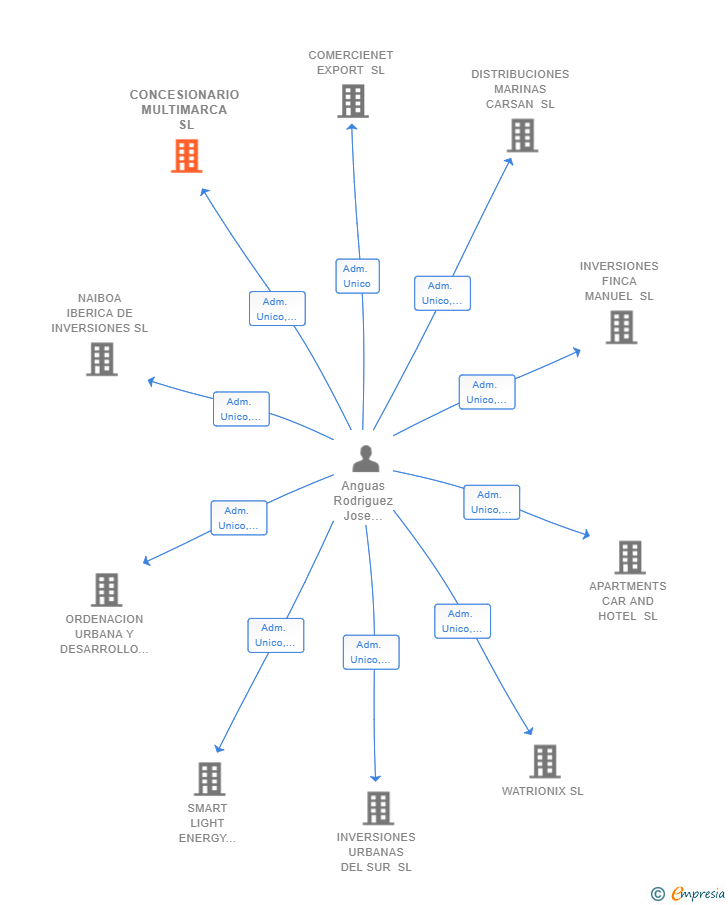 Vinculaciones societarias de CONCESIONARIO MULTIMARCA SL