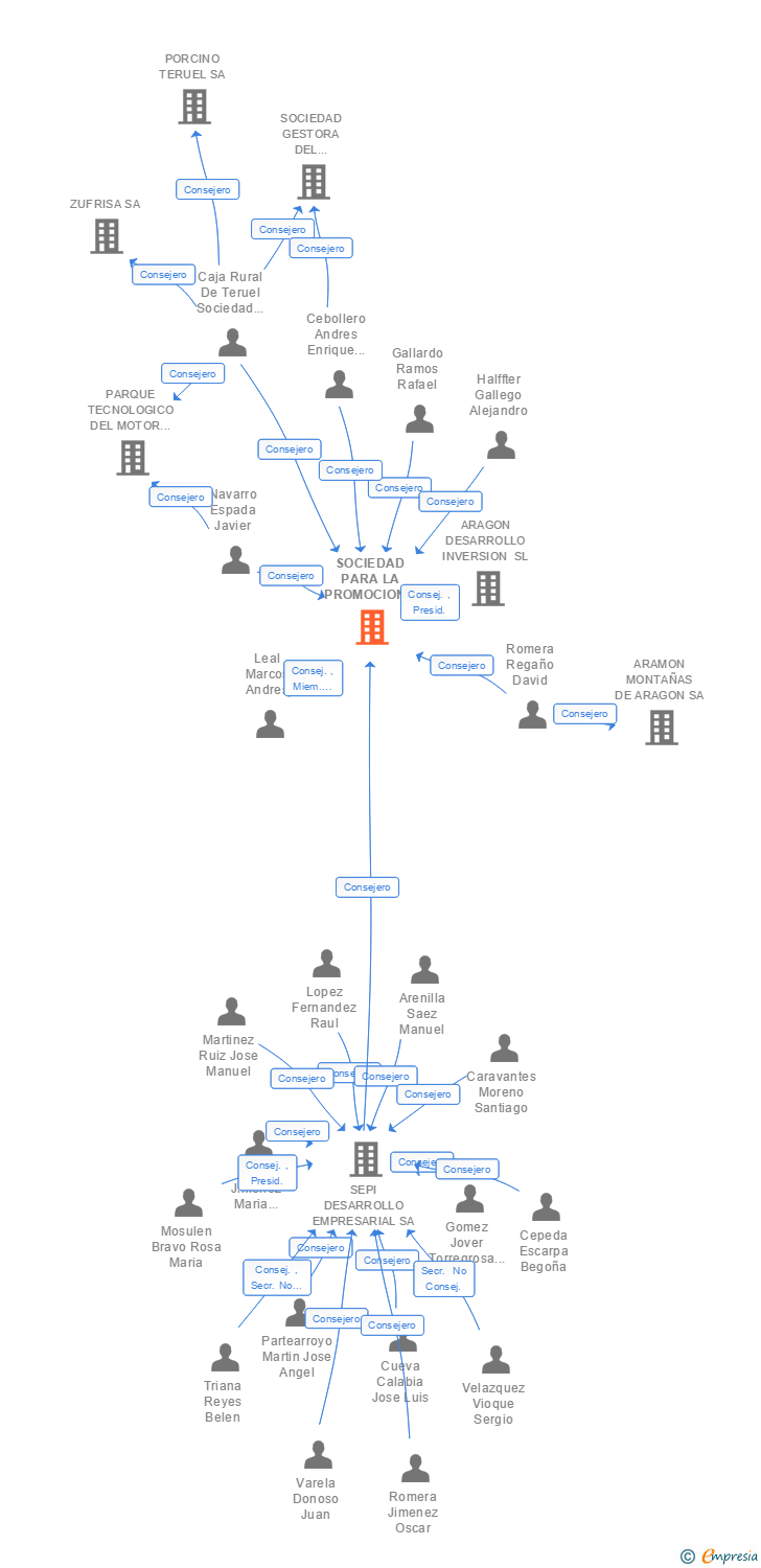 Vinculaciones societarias de SOCIEDAD PARA LA PROMOCION Y DESARROLLO EMPRESARIAL DE TERUEL SA