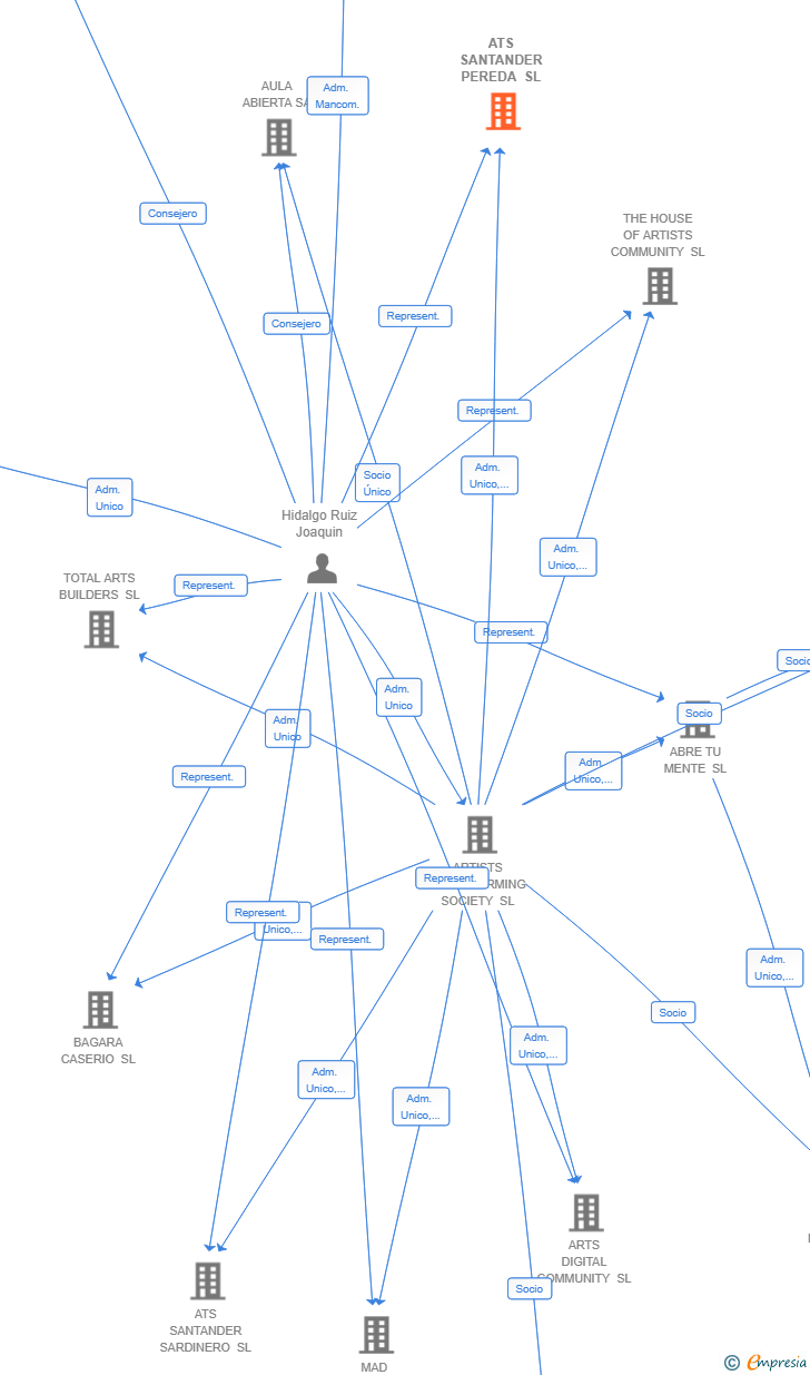 Vinculaciones societarias de ATS SANTANDER PEREDA SL