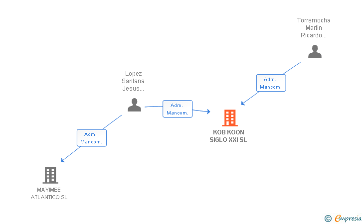 Vinculaciones societarias de KOB KOON SIGLO XXI SL
