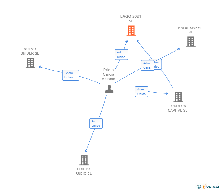 Vinculaciones societarias de LAGO 2021 SL