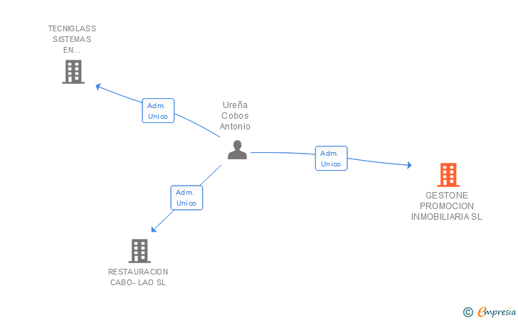 Vinculaciones societarias de GESTONE PROMOCION INMOBILIARIA SL