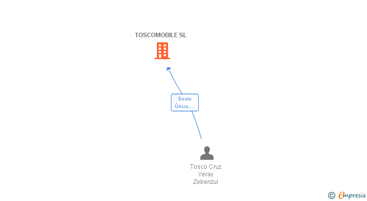 Vinculaciones societarias de TOSCOMOBILE SL