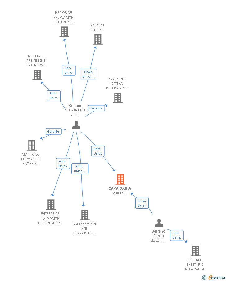 Vinculaciones societarias de CAPAROSKA 2001 SL