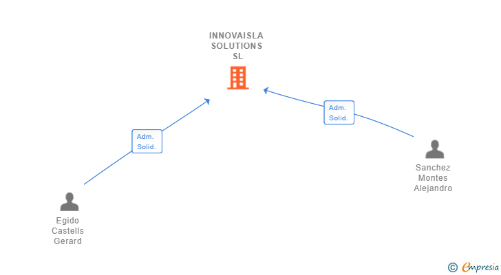 Vinculaciones societarias de INNOVAISLA SOLUTIONS SL