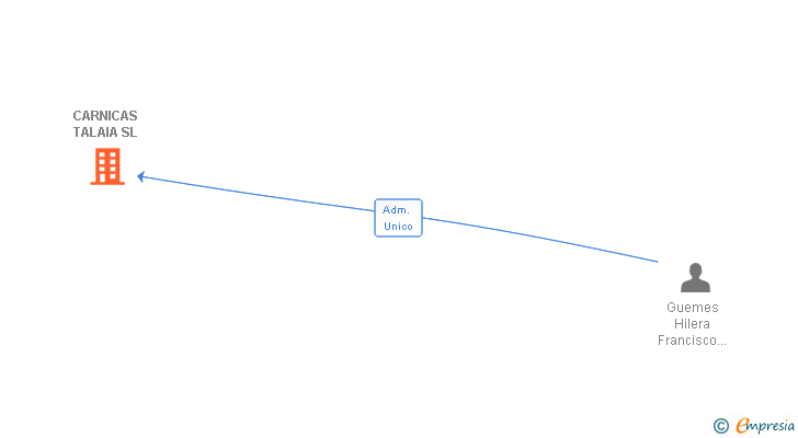 Vinculaciones societarias de CARNICAS TALAIA SL