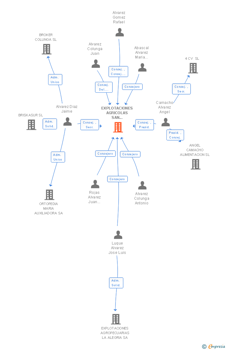 Vinculaciones societarias de EXPLOTACIONES AGRICOLAS SAN RAFAEL SA