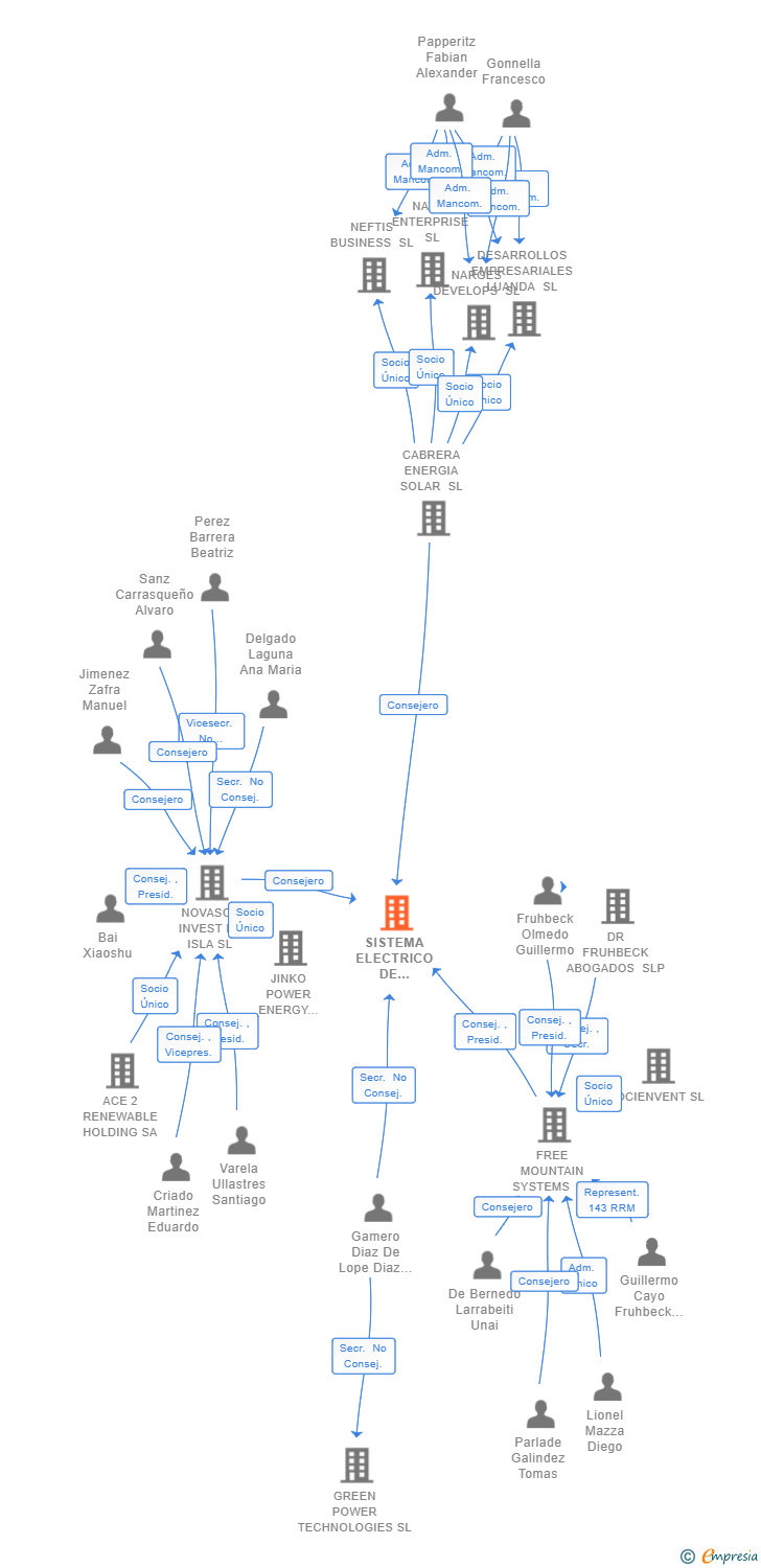 Vinculaciones societarias de SISTEMA ELECTRICO DE CONEXION NUDO DON RODRIGO 220 KV SL