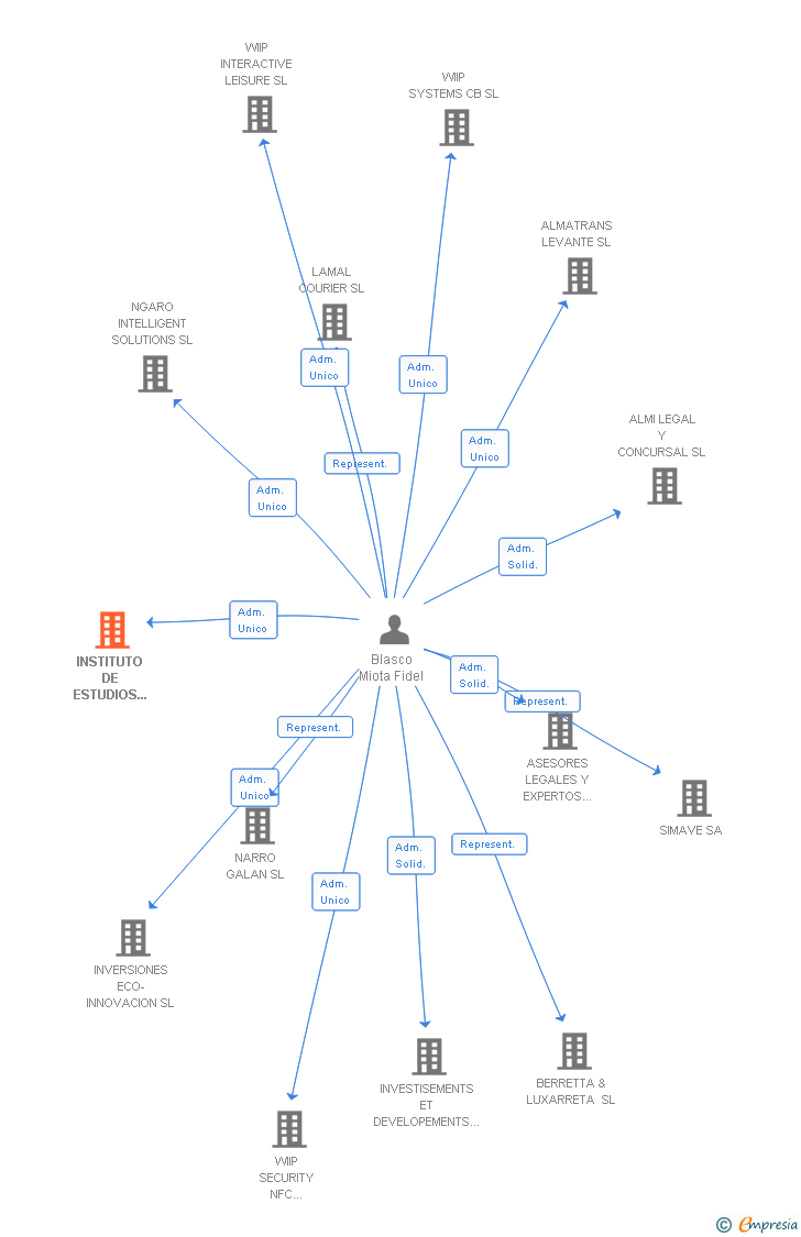 Vinculaciones societarias de INSTITUTO DE ESTUDIOS JURIDICOS Y PROCESALES SL