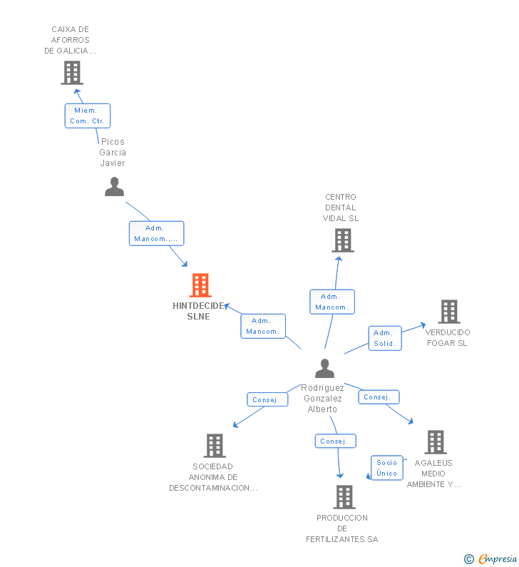 Vinculaciones societarias de HINTDECIDE SLNE