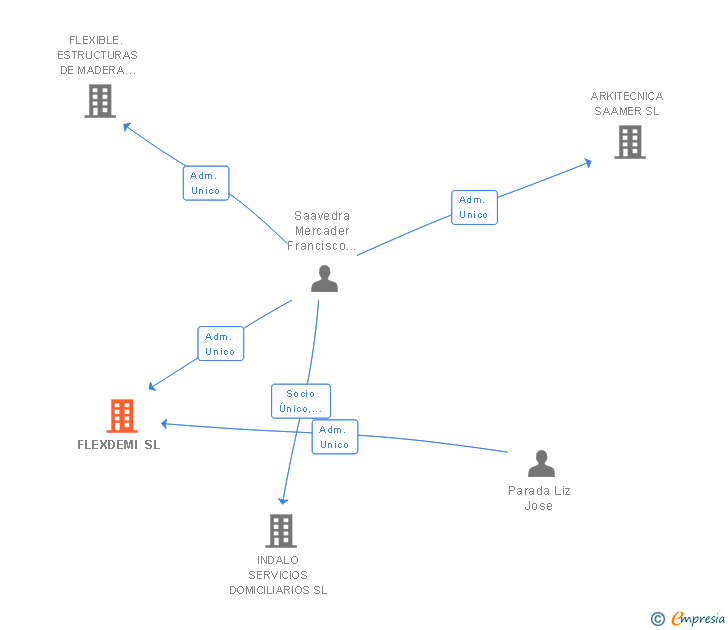 Vinculaciones societarias de FLEXDEMI SL