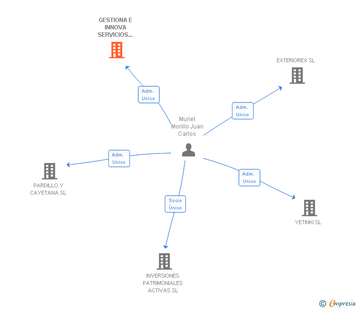 Vinculaciones societarias de GESTIONA E INNOVA SERVICIOS ADMINISTRATIVOS SL