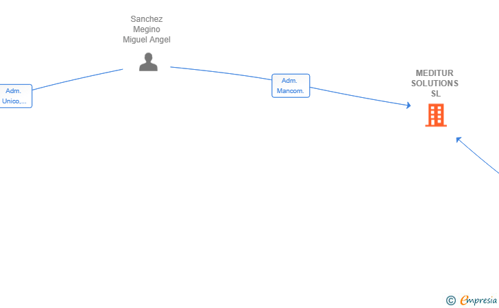 Vinculaciones societarias de MEDITUR SOLUTIONS SL