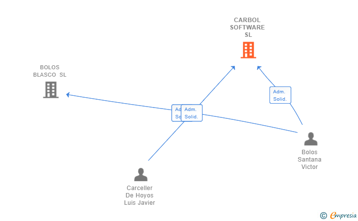 Vinculaciones societarias de CARBOL SOFTWARE SL