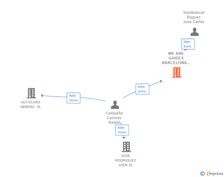 Vinculaciones societarias de WE ARE GUIDES BARCELONA SL